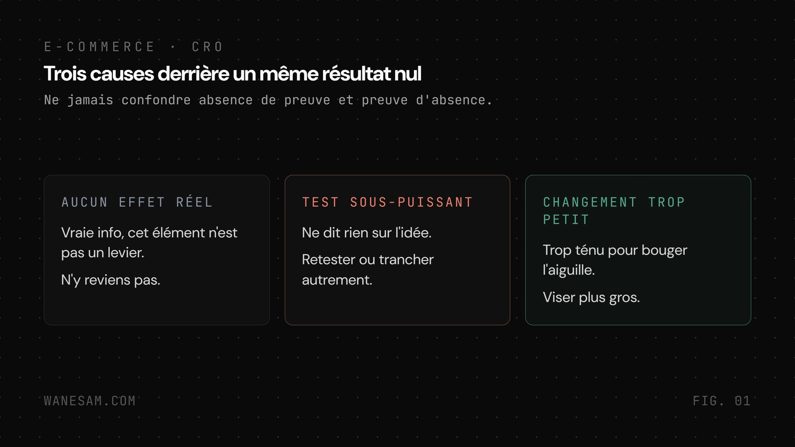 Les trois causes d'un test non concluant comparées en colonnes : aucun effet réel, test sous-puissant, changement trop petit, chacune menant à une suite différente.