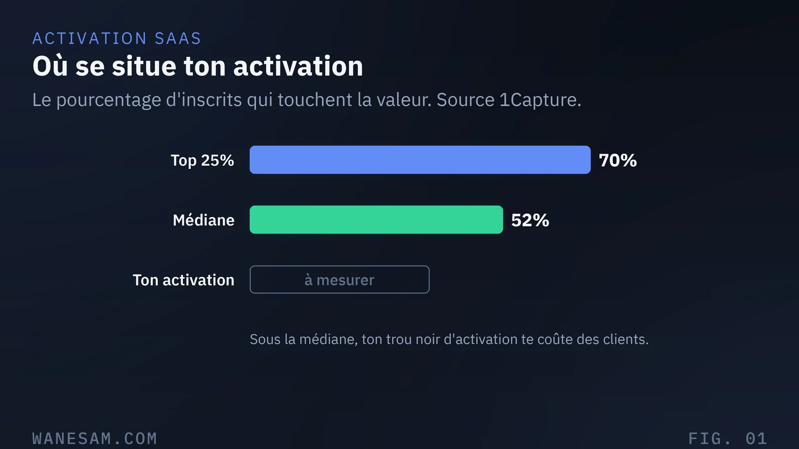 Barre de benchmark du taux d'activation : ton taux comparé à la médiane de 52% et au top de 65 à 75%.