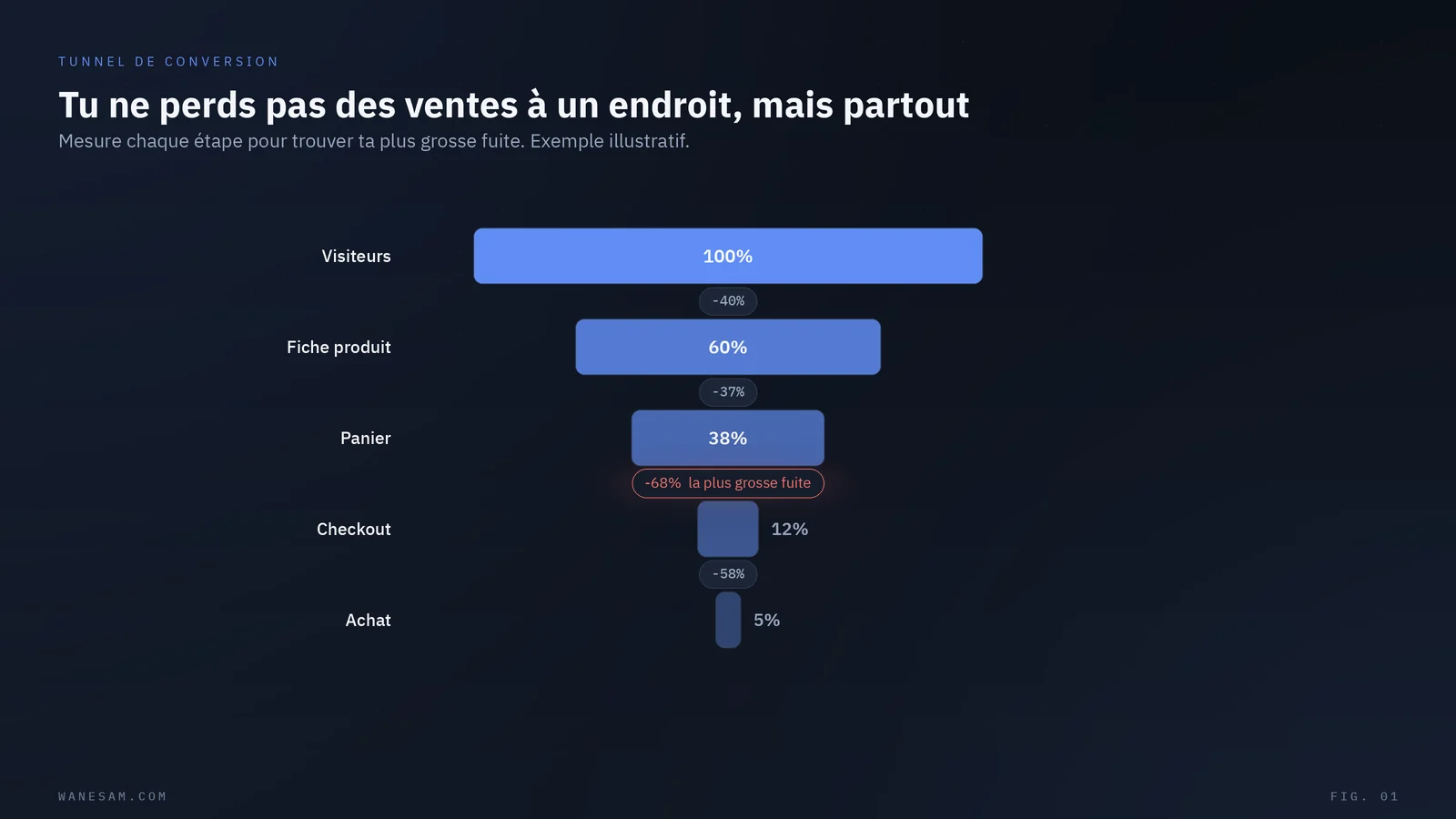 Entonnoir de conversion e-commerce, des visiteurs à l'achat, avec la plus grosse fuite mise en évidence.