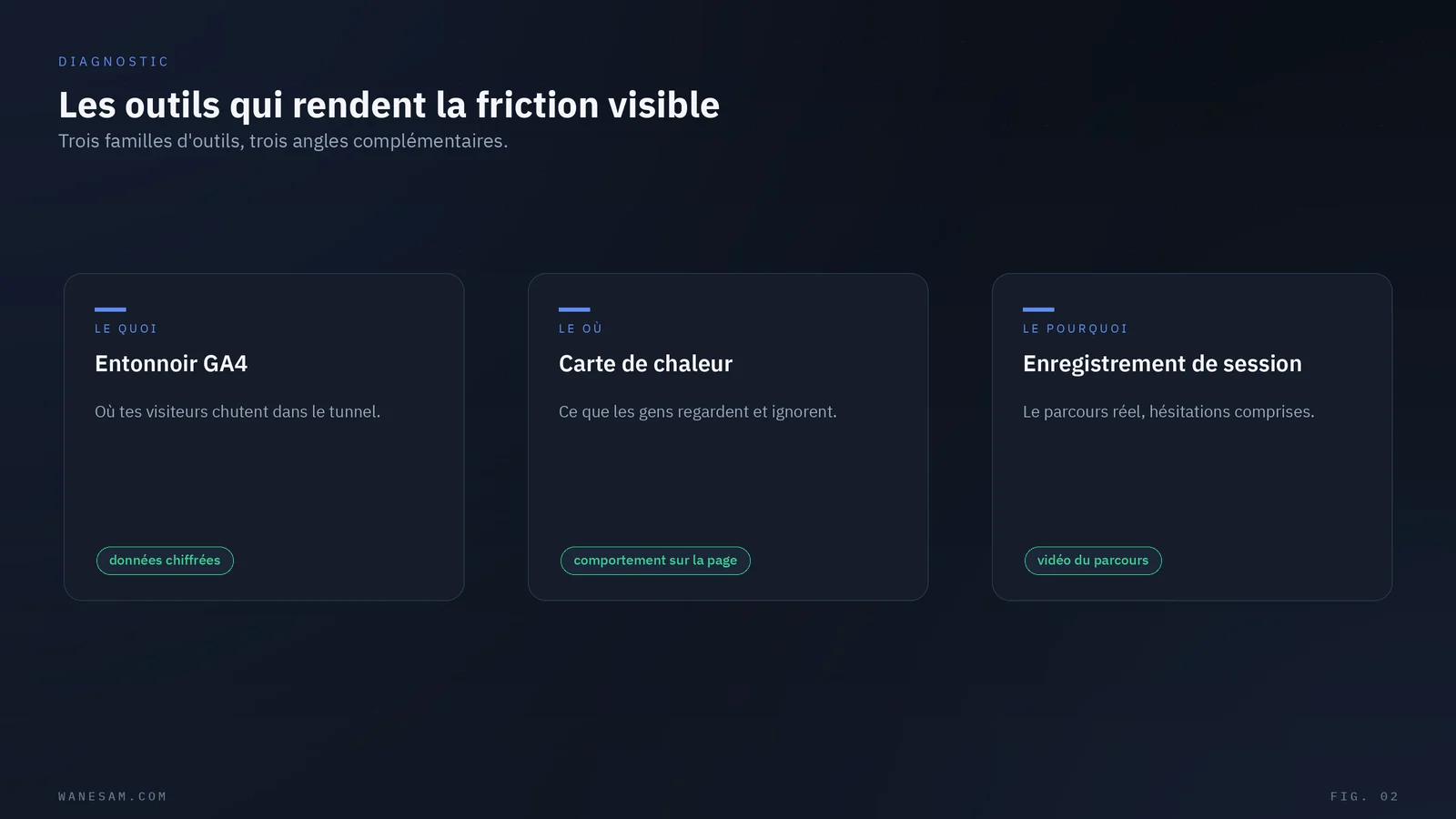 Les trois familles d'outils CRO : analyse chiffrée, carte de chaleur, enregistrement de session.
