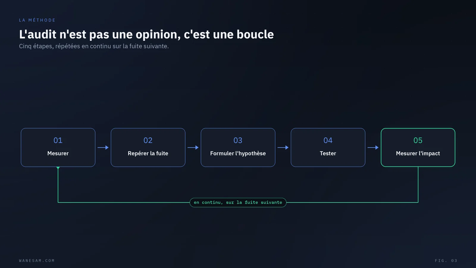 Cycle d'audit CRO en cinq étapes, de la mesure du tunnel à la mesure de l'impact sur la vente.