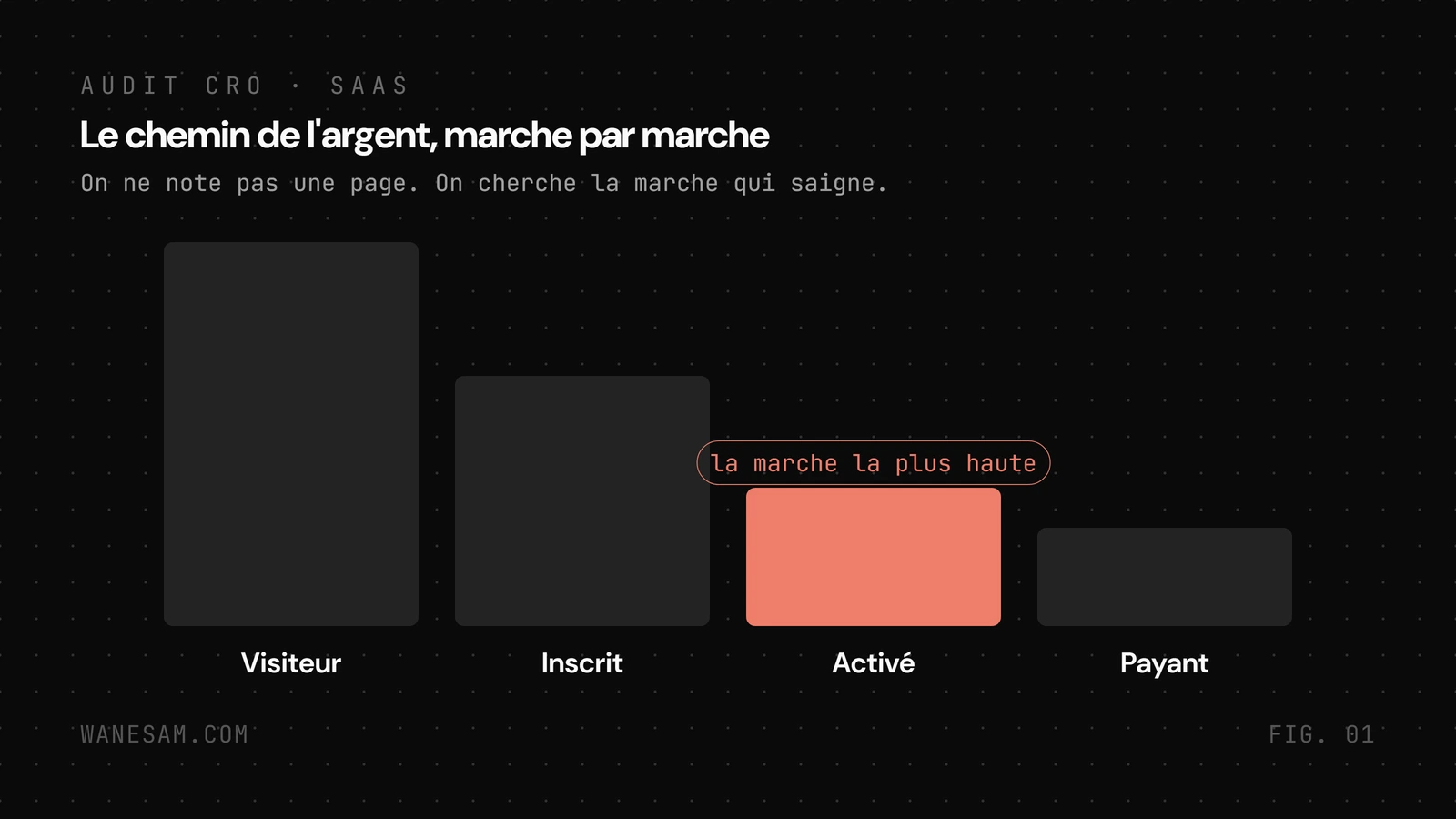 Escalier du chemin de l'argent en quatre marches décroissantes, acquisition, inscription, activation, conversion payante, l'activation marquée comme la marche la plus haute.