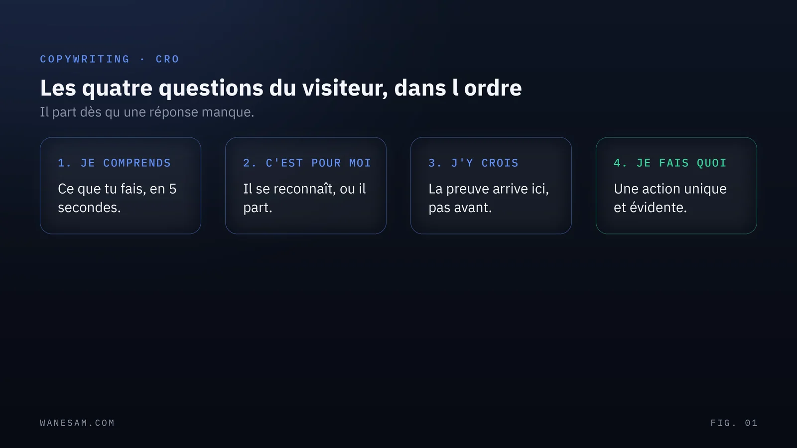 Quatre colonnes posant les questions de décision du visiteur dans l'ordre, je comprends, c'est pour moi, j'y crois, je fais quoi, avec la mention qu'il part dès qu'une réponse manque.