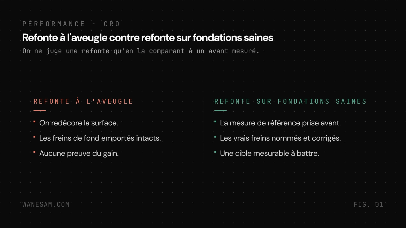 Deux colonnes opposant la refonte à l'aveugle (page blanche, on redécore la surface, freins de fond emportés intacts, aucune preuve du gain) et la refonte sur fondations saines (mesure de référence prise, vrais freins nommés et corrigés, cible mesurable à battre).