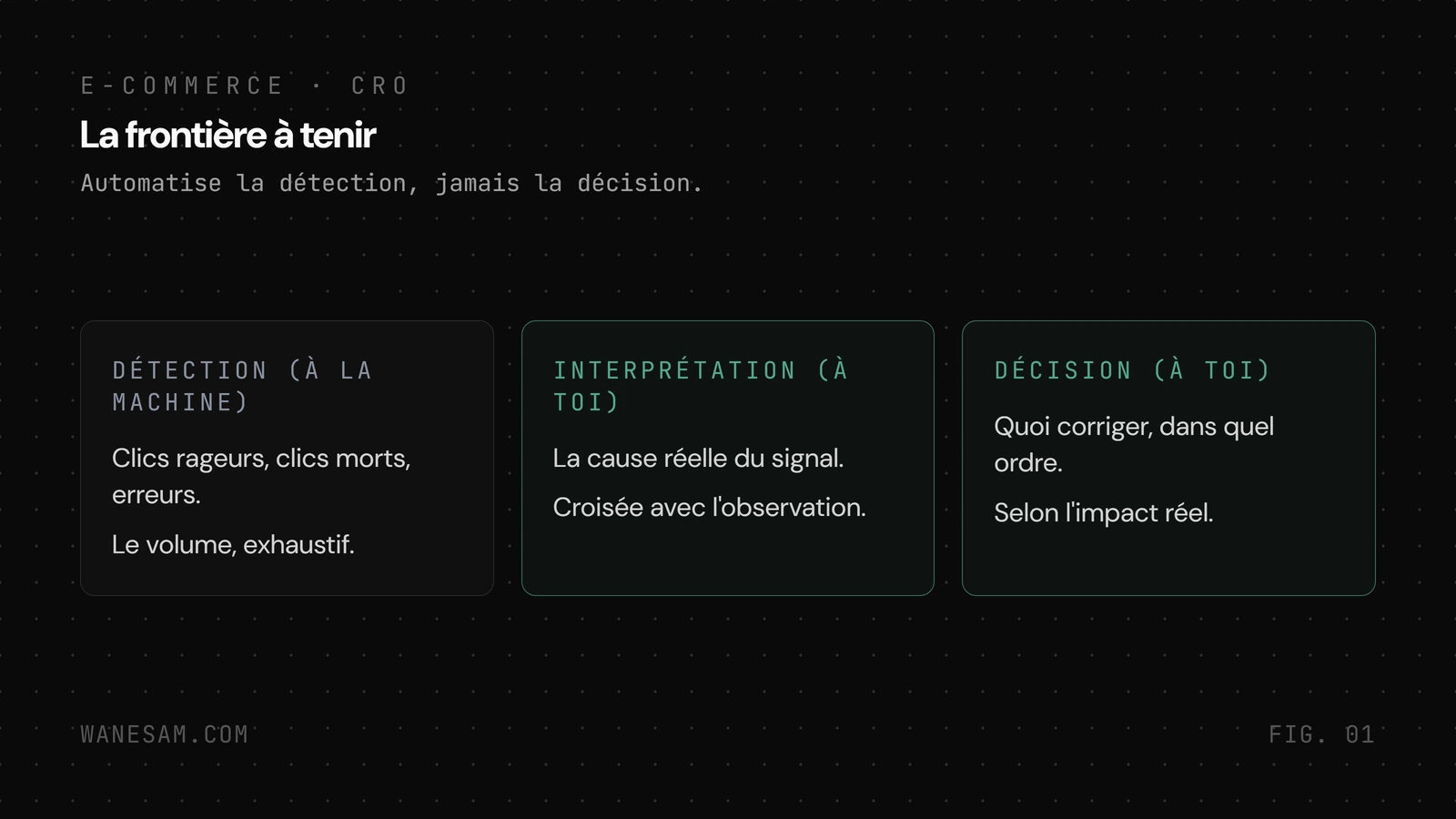 Trois colonnes répartissant le travail, la détection à la machine (signaux mesurables, volume), l'interprétation à toi (la cause, le contexte), la décision à toi (quoi corriger, dans quel ordre).
