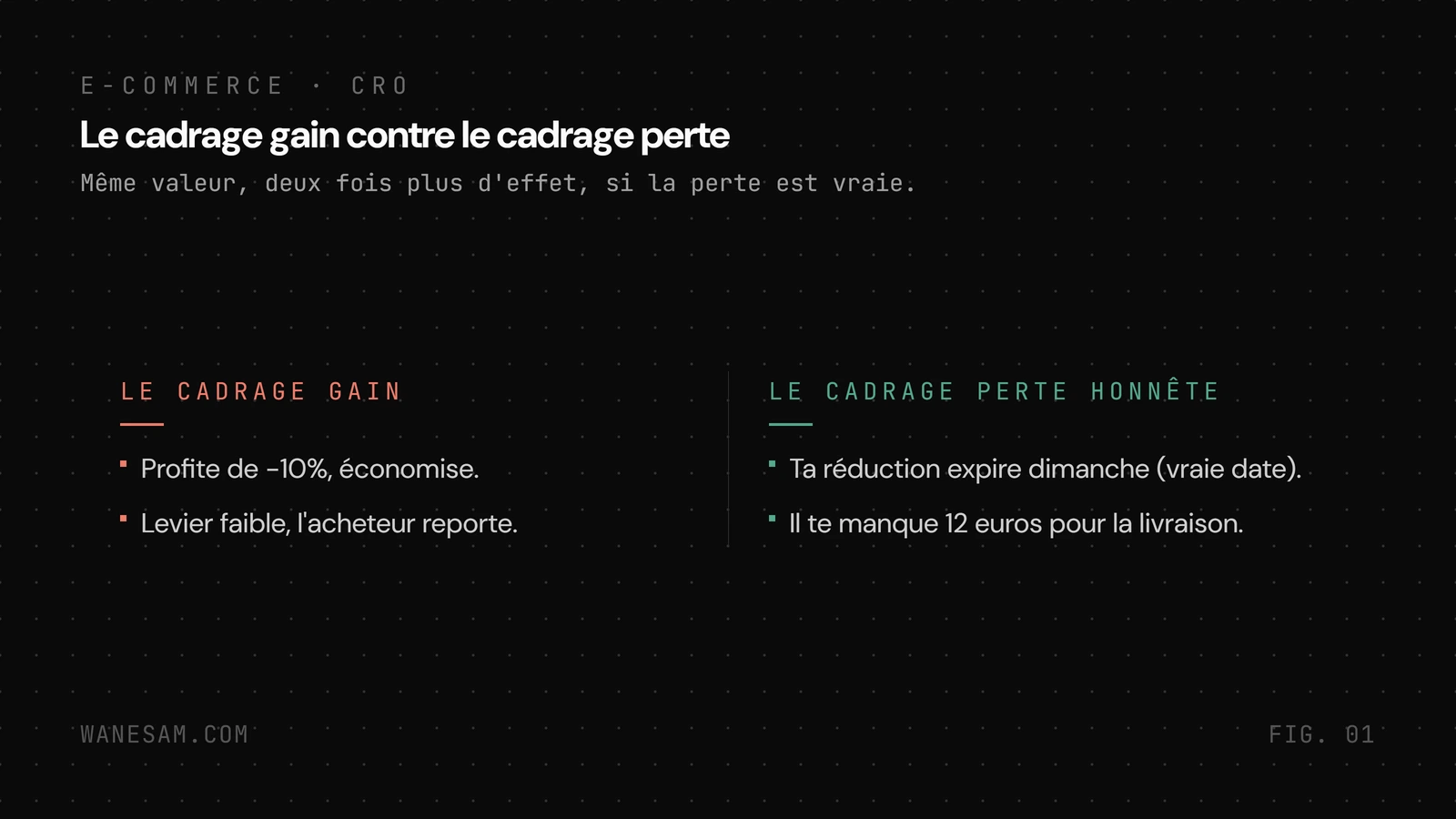 Comparaison en deux colonnes, le cadrage gain (profite de -10%, économise, livraison offerte) face au cadrage perte honnête (ta réduction expire dimanche, il te manque 12 euros pour la livraison gratuite)