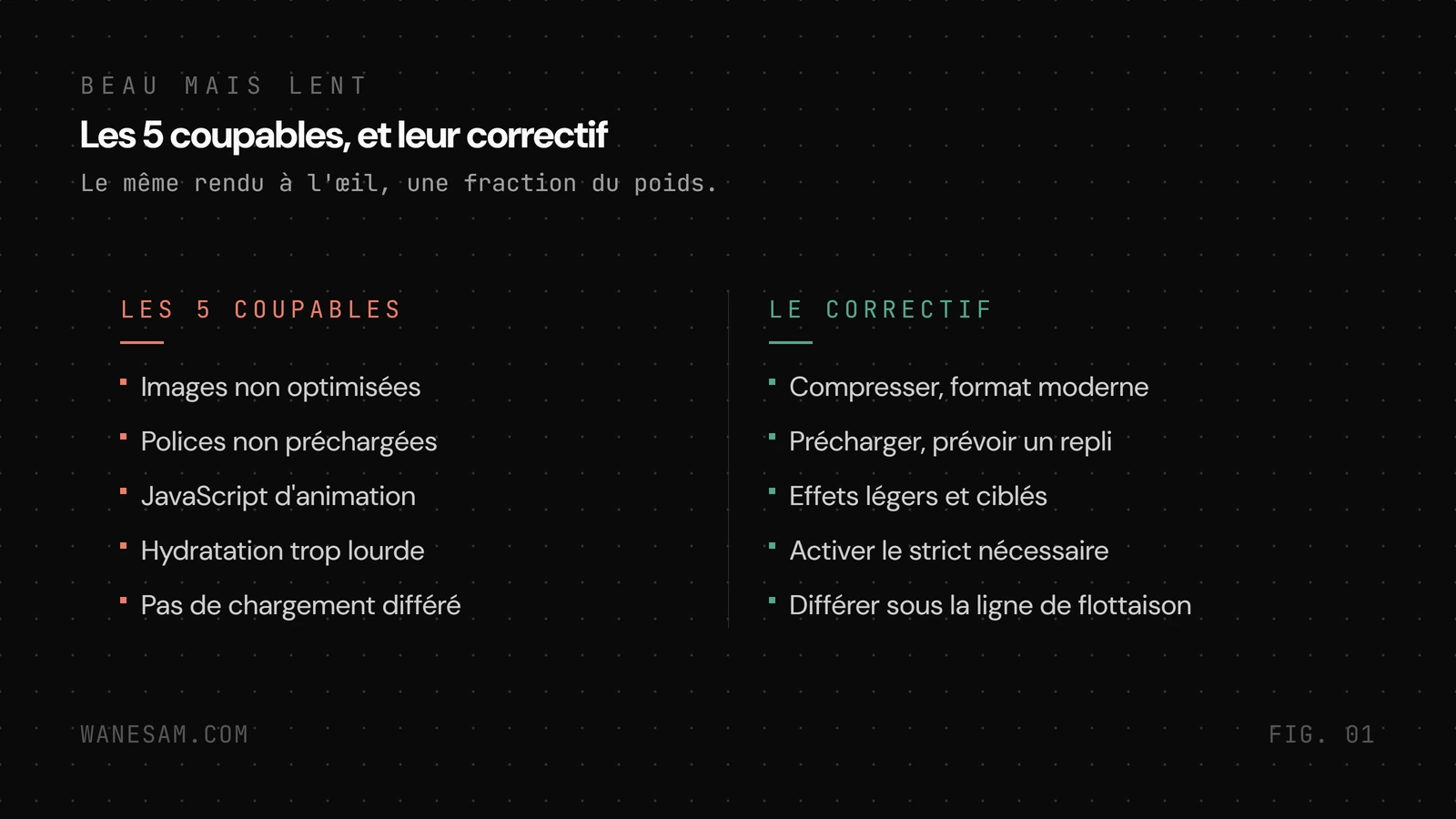 Les cinq coupables d'un beau site lent listés en colonne, chacun avec son correctif en regard, au format avant après.