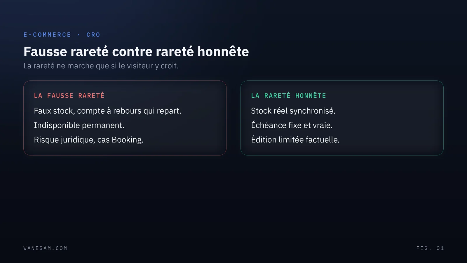 Comparaison en deux colonnes, la fausse rareté (faux stock, compte à rebours qui repart, produit toujours presque épuisé, risque juridique) face à la rareté honnête (stock réel synchronisé, échéance fixe, édition limitée vraie)