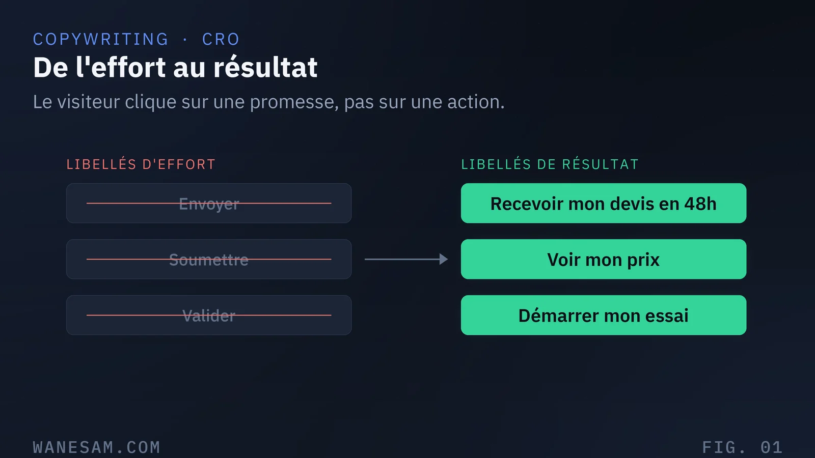 Comparaison avant après de libellés de bouton : à gauche une colonne de verbes d'effort barrés (Envoyer, Soumettre, Valider), à droite une colonne de libellés orientés résultat (Recevoir mon devis en 48h, Voir mon prix).