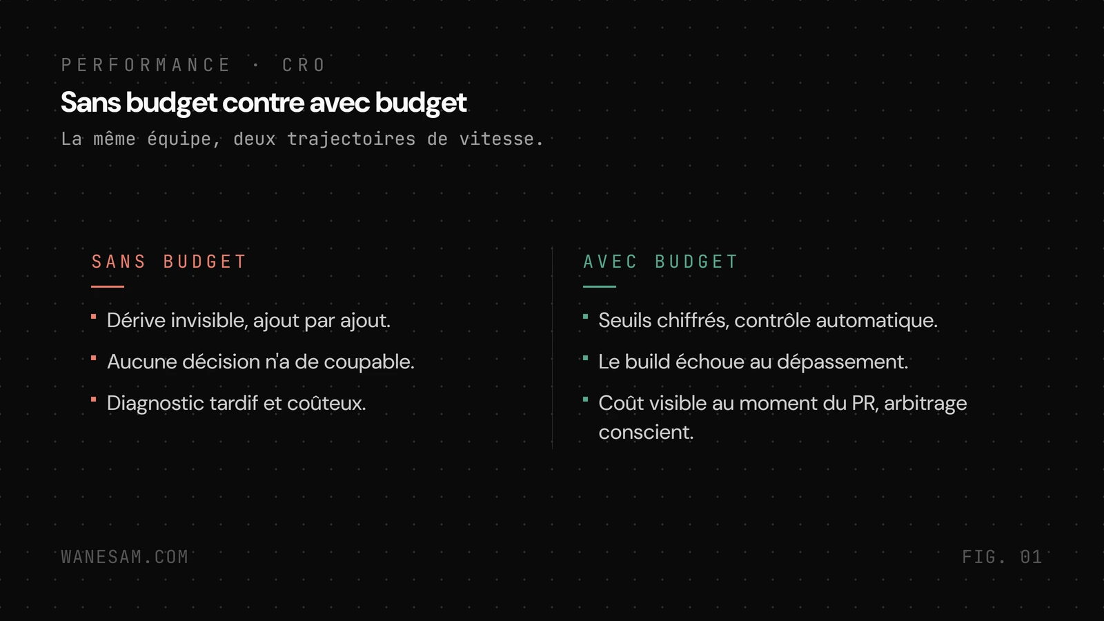 Deux trajectoires de performance, sans budget la dérive invisible et le diagnostic tardif, avec budget des seuils chiffrés qui font échouer le build au dépassement.