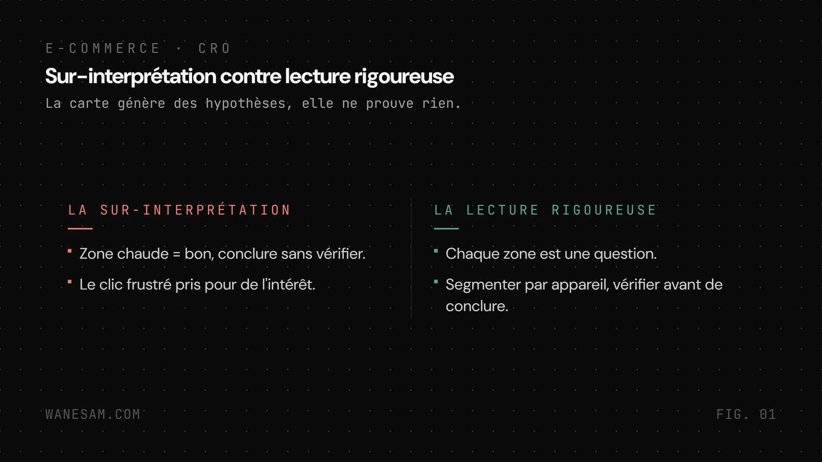 Comparaison en deux colonnes, la sur-interprétation (zone chaude jugée bonne, conclusion sans vérification, clic frustré pris pour de l'intérêt) face à la lecture rigoureuse (chaque zone une question, segmentation par appareil, vérification avant de conclure)