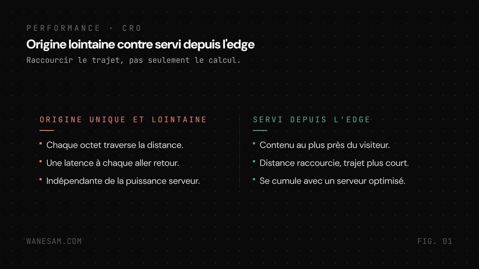 Comparaison avant après : une origine unique et lointaine où chaque octet traverse la distance, contre un contenu servi depuis l'edge au plus près.