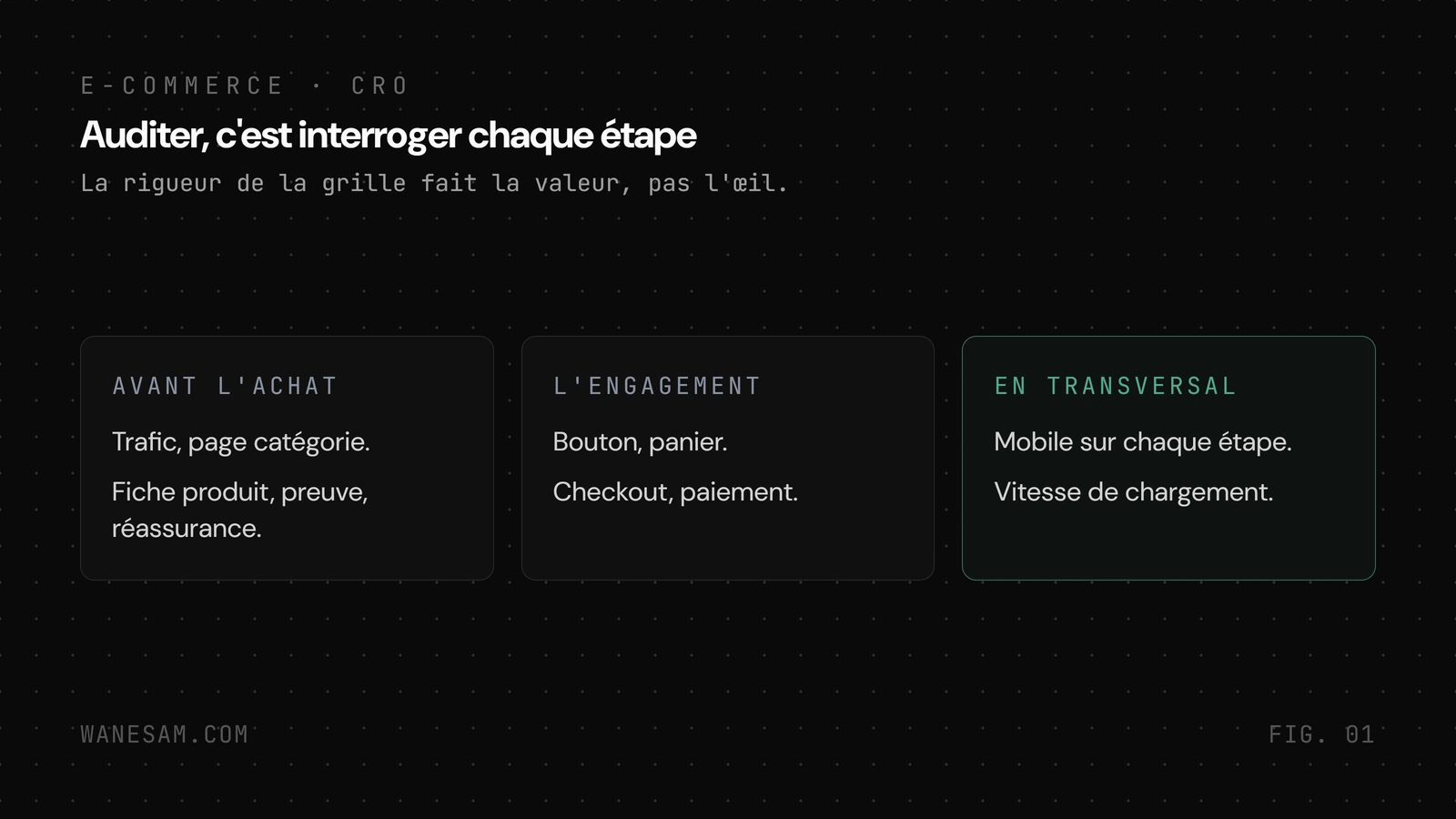 Trois colonnes regroupant les étapes de l'audit, avant l'achat (trafic, catégorie, fiche), l'engagement (bouton, panier, checkout, paiement), en transversal (mobile, vitesse).