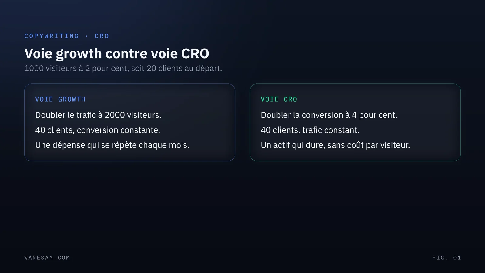 Deux colonnes comparant la voie growth (doubler le trafic à 2000 visiteurs, 40 clients, dépense récurrente) et la voie CRO (doubler la conversion à 4 pour cent, 40 clients, actif durable).