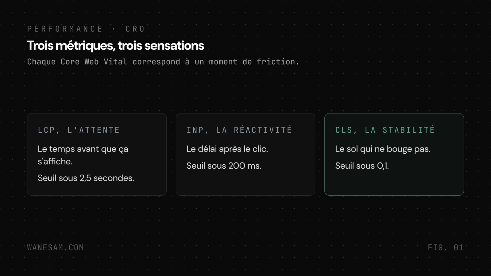 Trois colonnes des Core Web Vitals, LCP l'attente sous 2,5 secondes, INP la réactivité sous 200 millisecondes, CLS la stabilité sous 0,1.