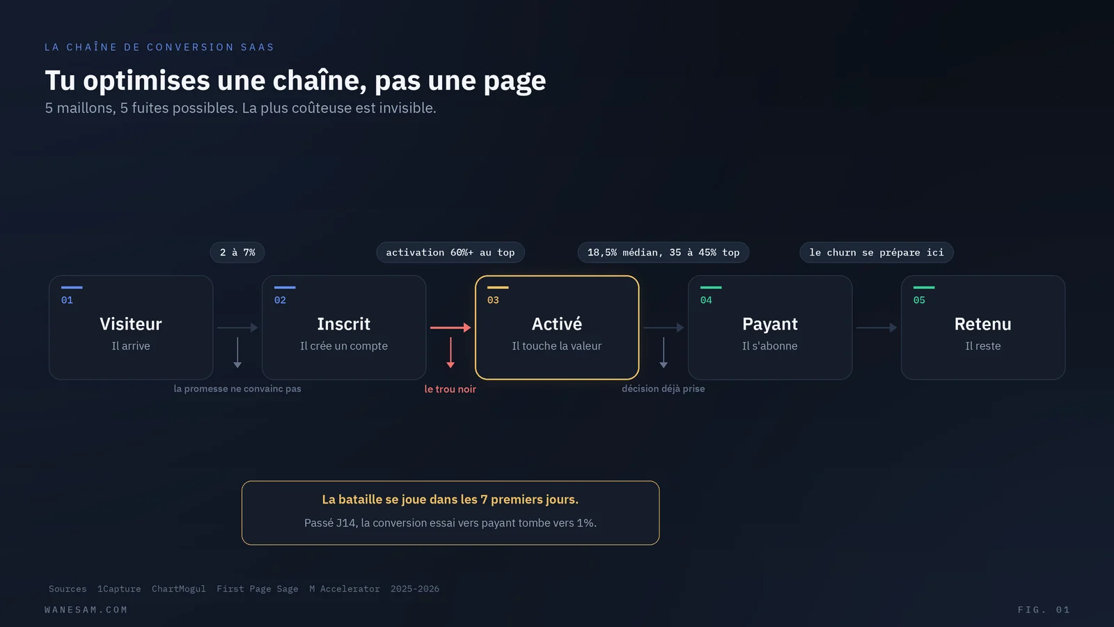 Schéma de la chaîne de conversion SaaS en cinq maillons, du visiteur au client retenu, avec un taux de fuite indiqué sous chaque étape.