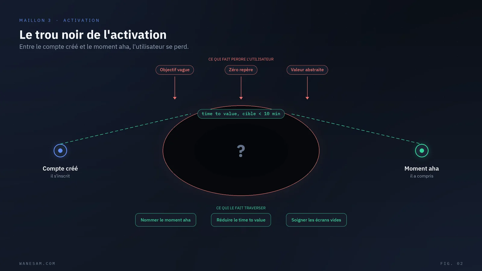 Carte de friction du maillon activation, montrant le trou noir entre la création de compte et le moment aha.