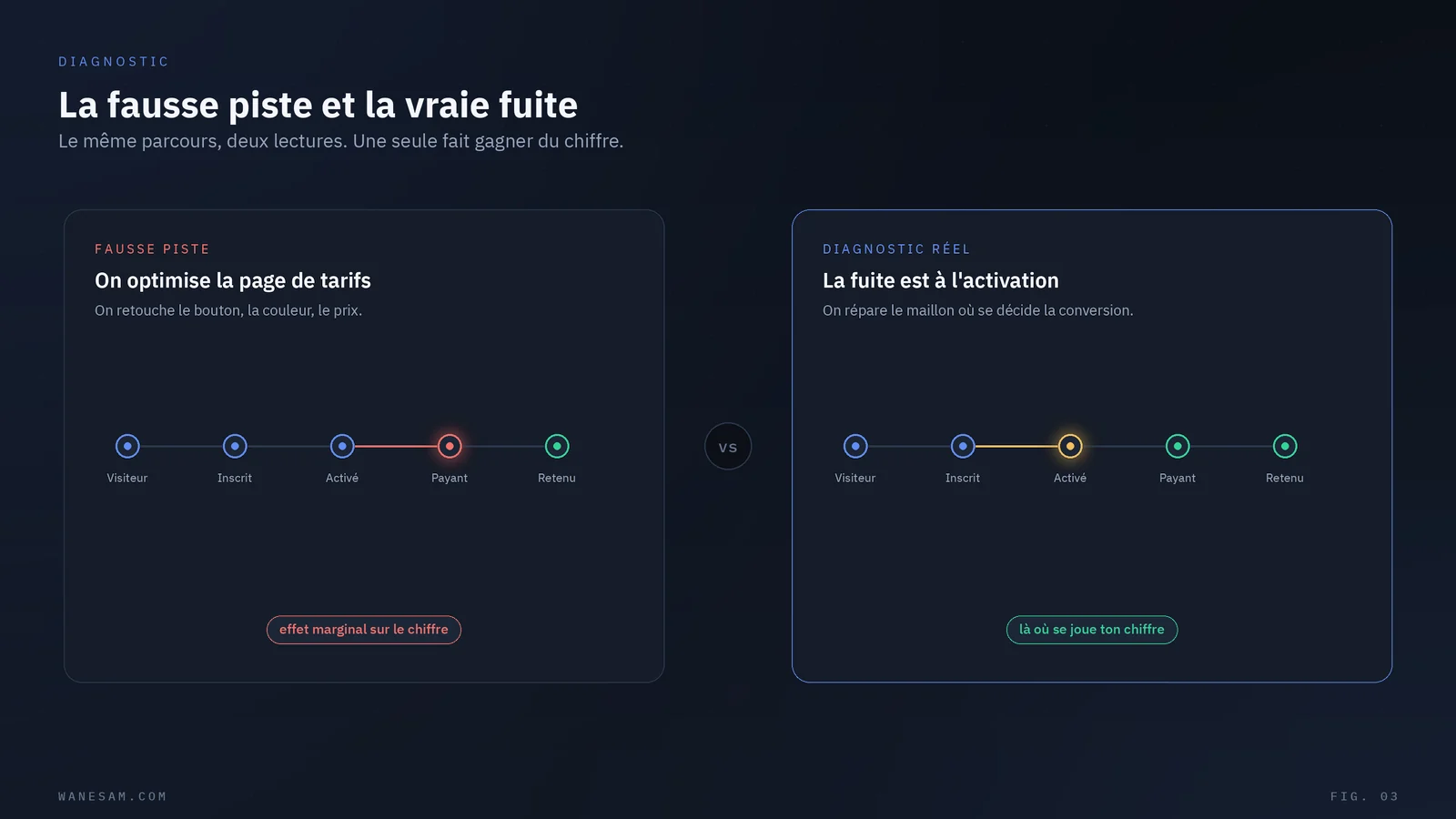 Comparaison avant après : à gauche un diagnostic qui blâme la page de tarifs, à droite la fuite réelle située sur le maillon activation.
