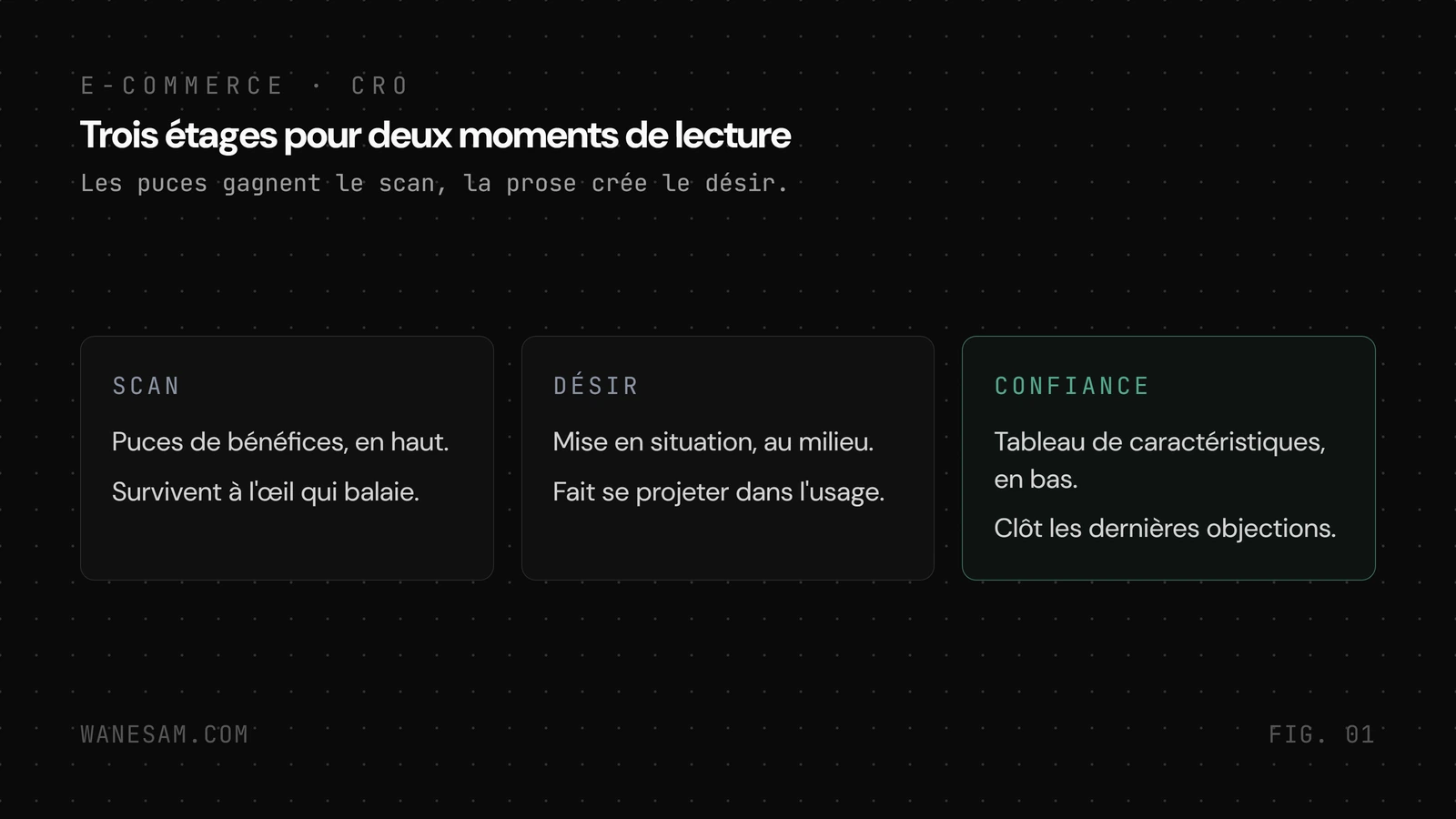 Trois colonnes des étages d'une description produit, le scan (puces de bénéfices), le désir (mise en situation), la confiance (tableau factuel).