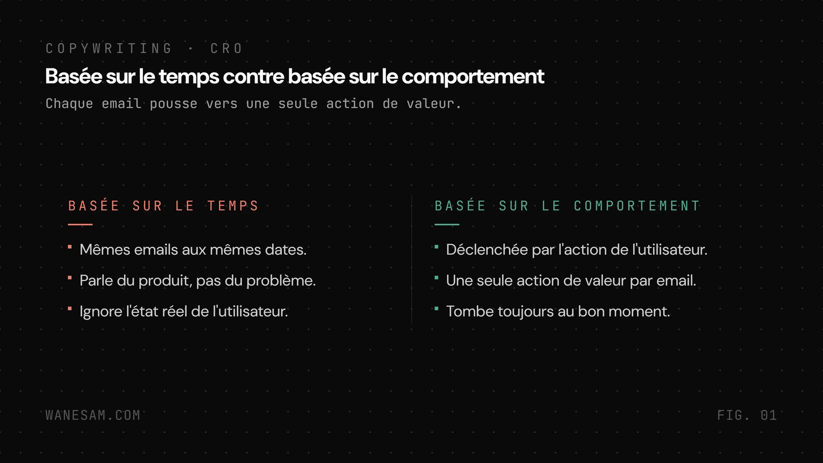 Comparaison avant après : une séquence basée sur le temps qui envoie les mêmes emails aux mêmes dates, contre une séquence basée sur le comportement déclenchée par l'action.
