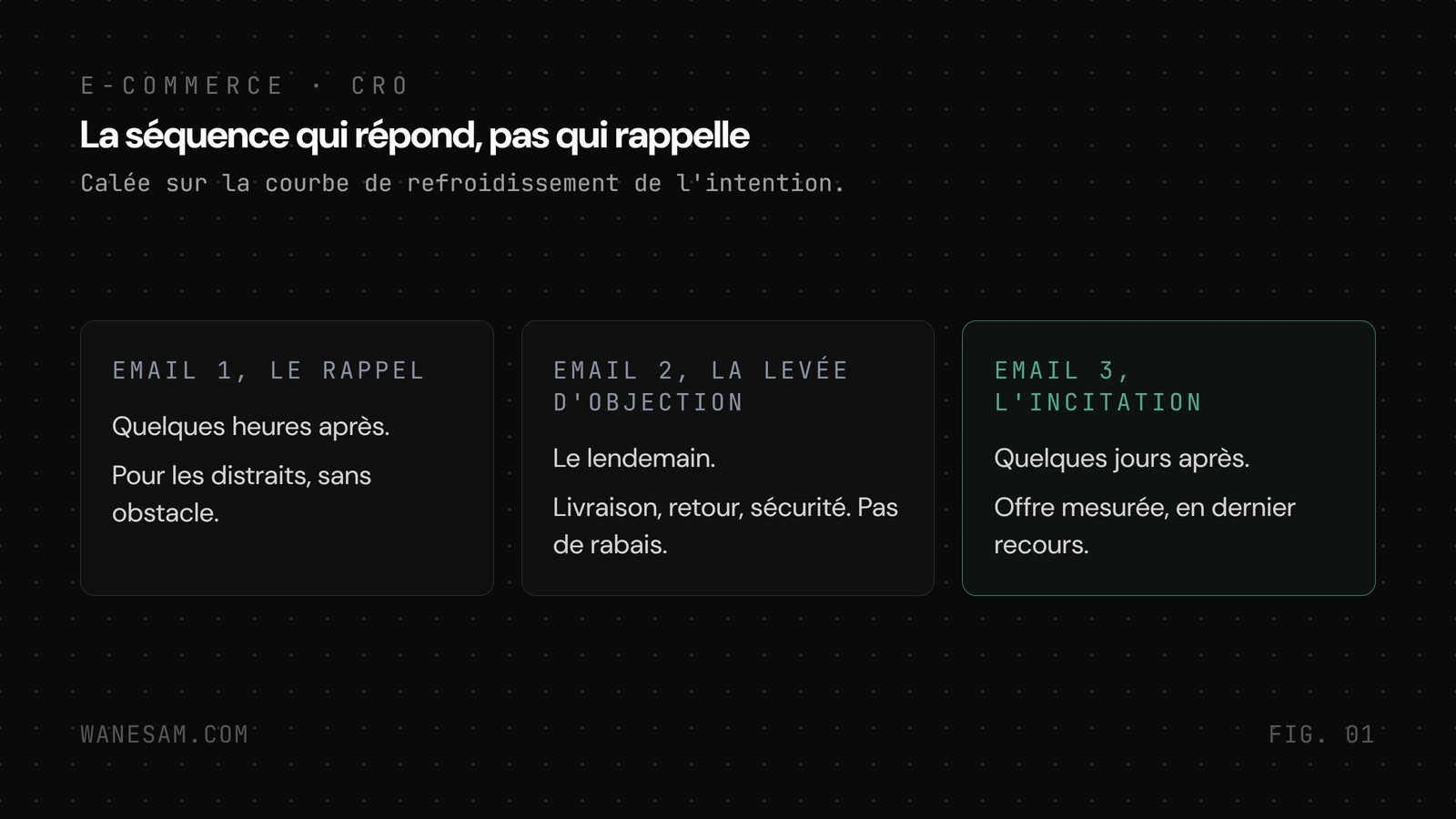 Les trois emails de la séquence comparés en colonnes, rappel rapide pour les distraits, levée d'objection le lendemain, incitation mesurée en dernier.