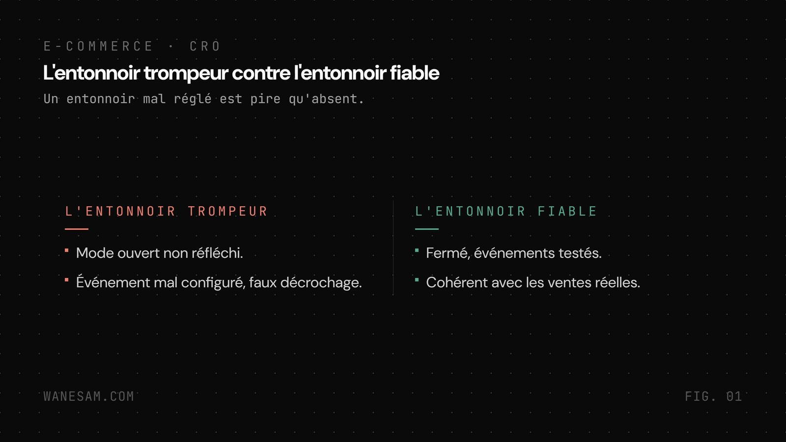 L'entonnoir trompeur et l'entonnoir fiable comparés en colonnes, mode ouvert et événement mal configuré qui inventent un faux décrochage, contre mode fermé et événements testés cohérents avec les ventes.