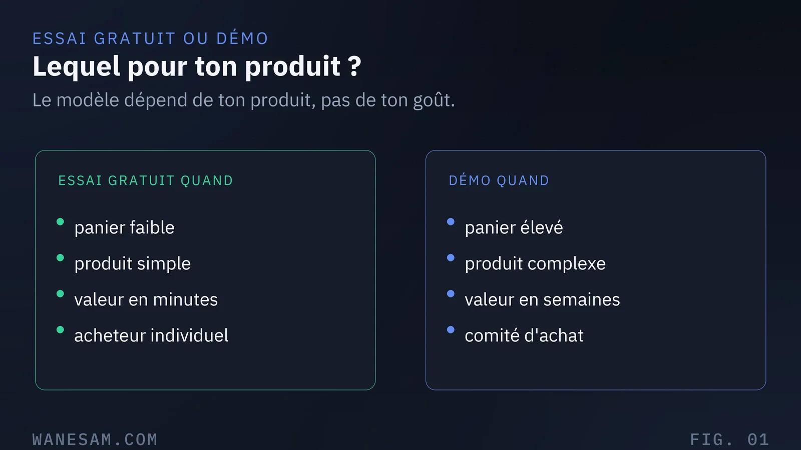 Tableau à deux colonnes opposant les cas où l'essai gratuit convient et ceux où la démo convient, selon quatre facteurs de décision.
