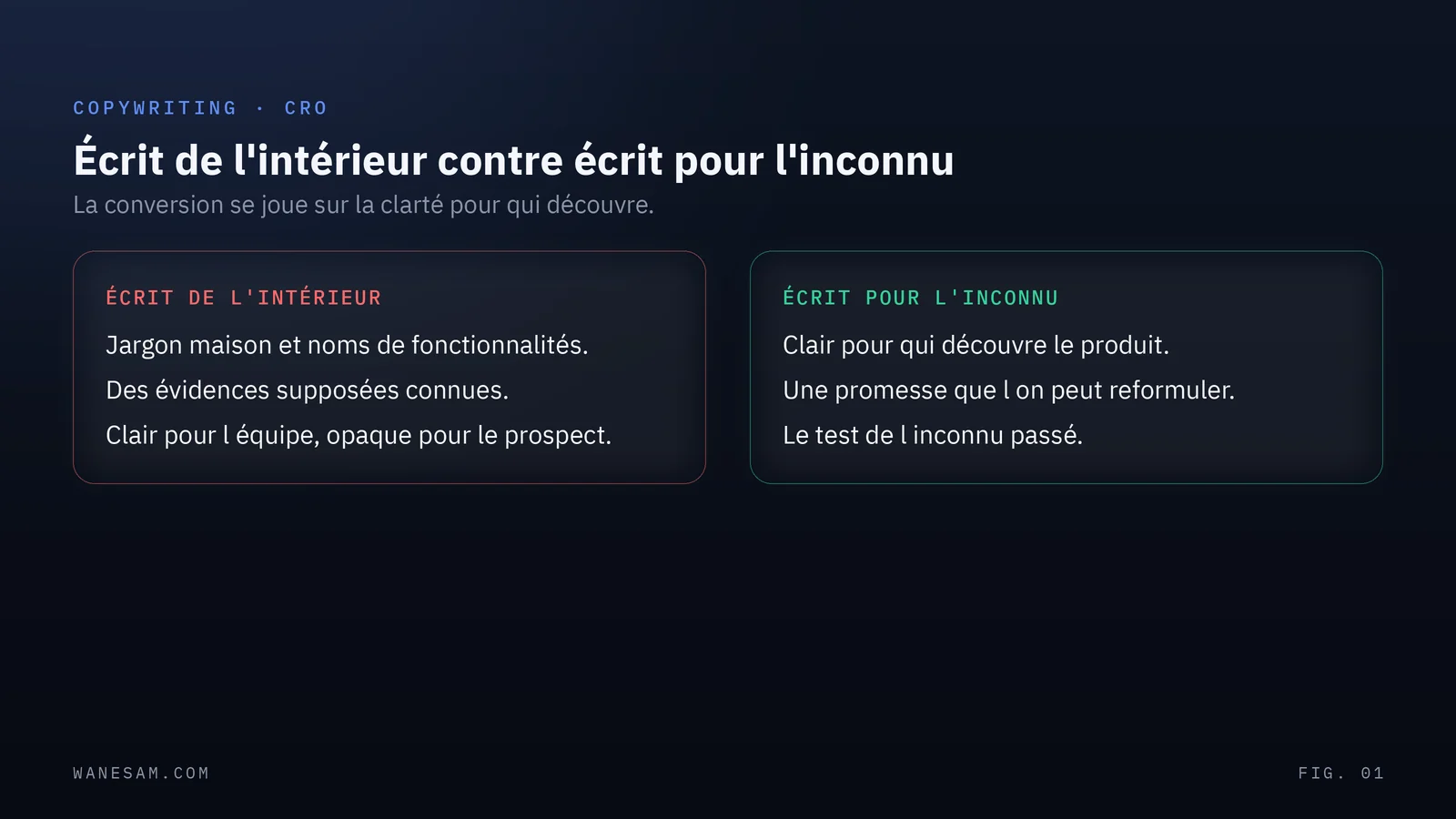 La page écrite de l'intérieur et la page écrite pour l'inconnu comparées en colonnes, jargon maison et évidences supposées d'un côté, clarté et promesse reformulable de l'autre.