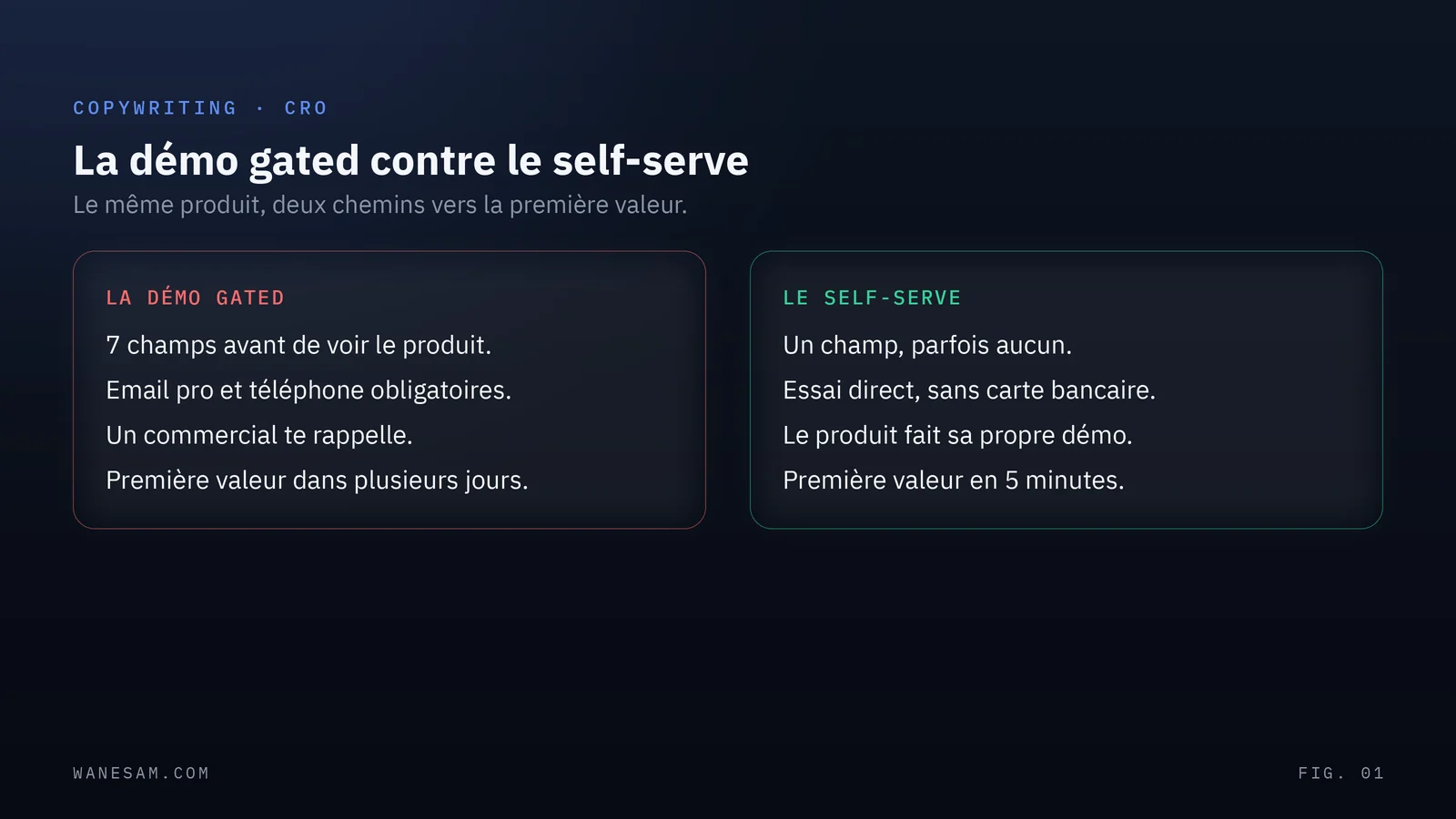 Comparaison en deux colonnes, la démo gated à sept champs avec email professionnel et téléphone, face au self-serve à un champ et valeur en cinq minutes.