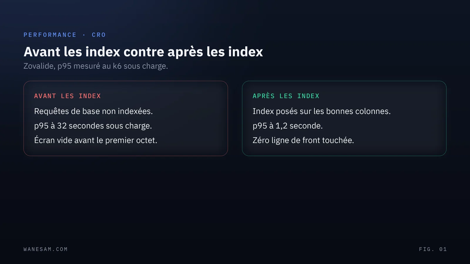 Comparaison avant après : requêtes non indexées avec un p95 de 32 secondes sous charge, contre index posés avec un p95 de 1,2 seconde.