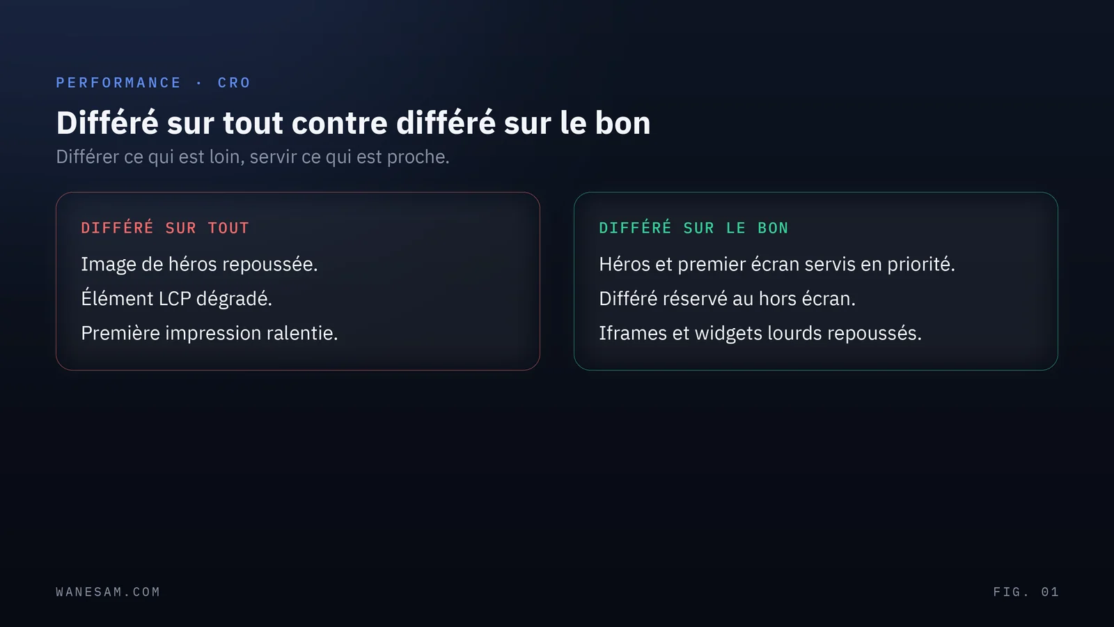 Comparaison avant après : lazy loading appliqué sur tout, image de héros repoussée et LCP dégradé, contre lazy loading réservé au hors écran.