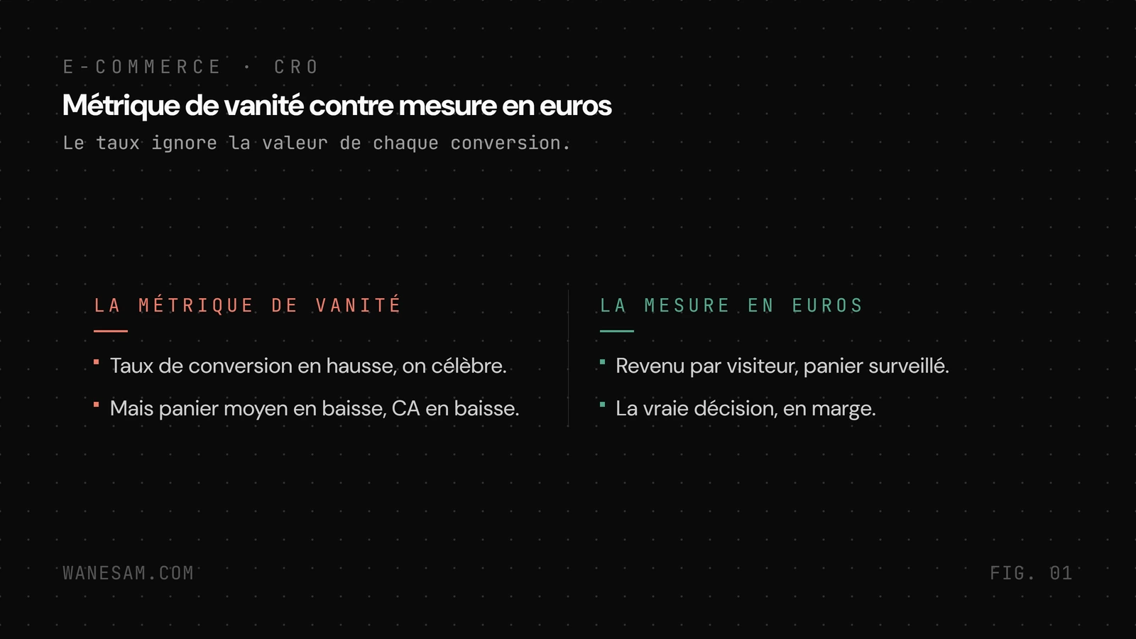 Deux colonnes comparées : la métrique de vanité (taux de conversion en hausse mais panier moyen et revenu par visiteur en baisse) face à la mesure en euros (revenu par visiteur, panier moyen et marge surveillés).