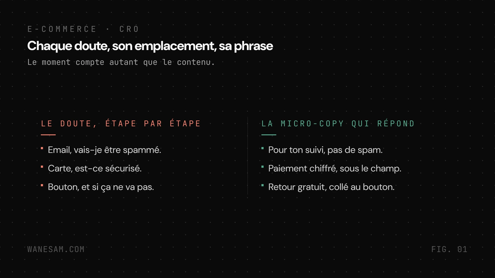 Quatre étapes du checkout (email, carte, livraison, bouton) avec, pour chacune, le doute du visiteur et la micro-phrase qui y répond.