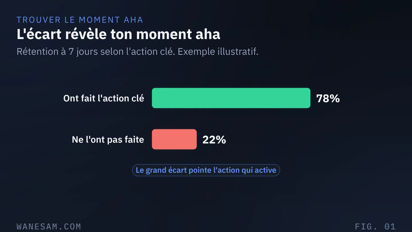 Schéma de comparaison de cohortes opposant la rétention des inscrits qui réalisent une action à celle des inscrits qui ne la réalisent pas.