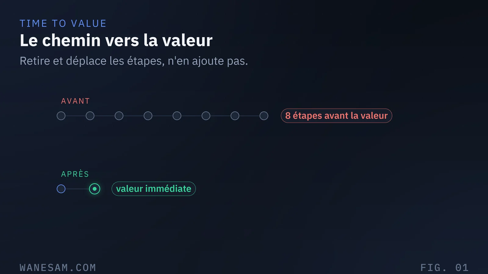 Comparaison avant après du chemin vers la valeur : à gauche un parcours long de huit étapes, à droite un parcours court de deux étapes.