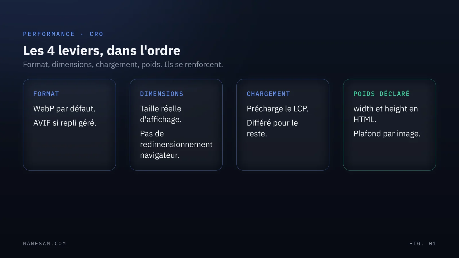 Les quatre leviers d'optimisation d'image en colonnes, format, dimensions, chargement, poids déclaré, avec une action par carte.