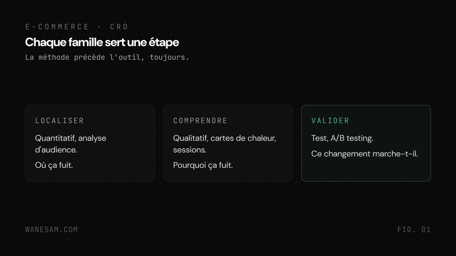 Trois colonnes des familles d'outils : localiser (quantitatif, analyse d'audience), comprendre (qualitatif, cartes de chaleur et enregistrements), valider (test A/B).