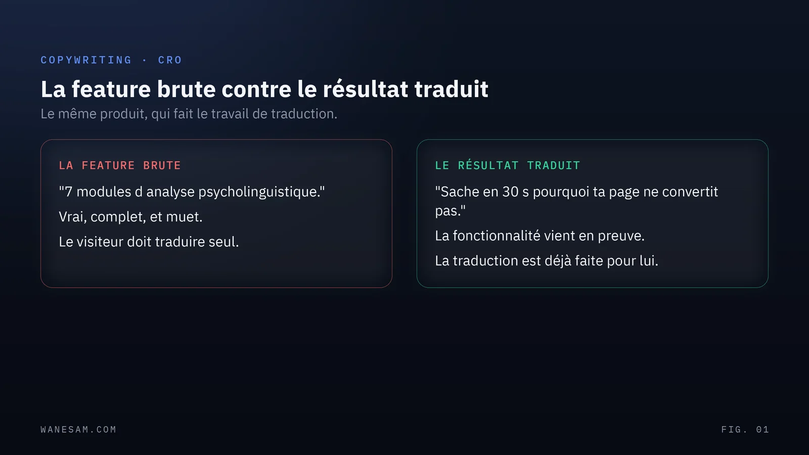 Deux colonnes, la fonctionnalité brute qui décrit ce que le produit fait, le résultat traduit qui décrit ce que le visiteur gagne, avec un exemple concret dans chaque colonne.