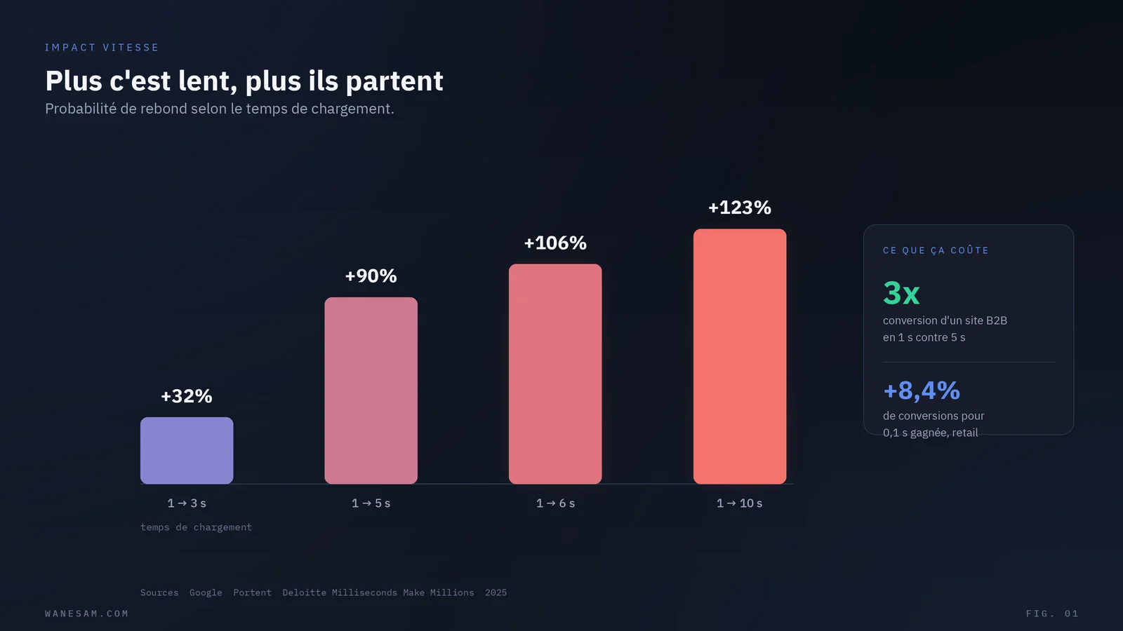Graphique de la probabilité de rebond en fonction du temps de chargement, de une à plusieurs secondes.