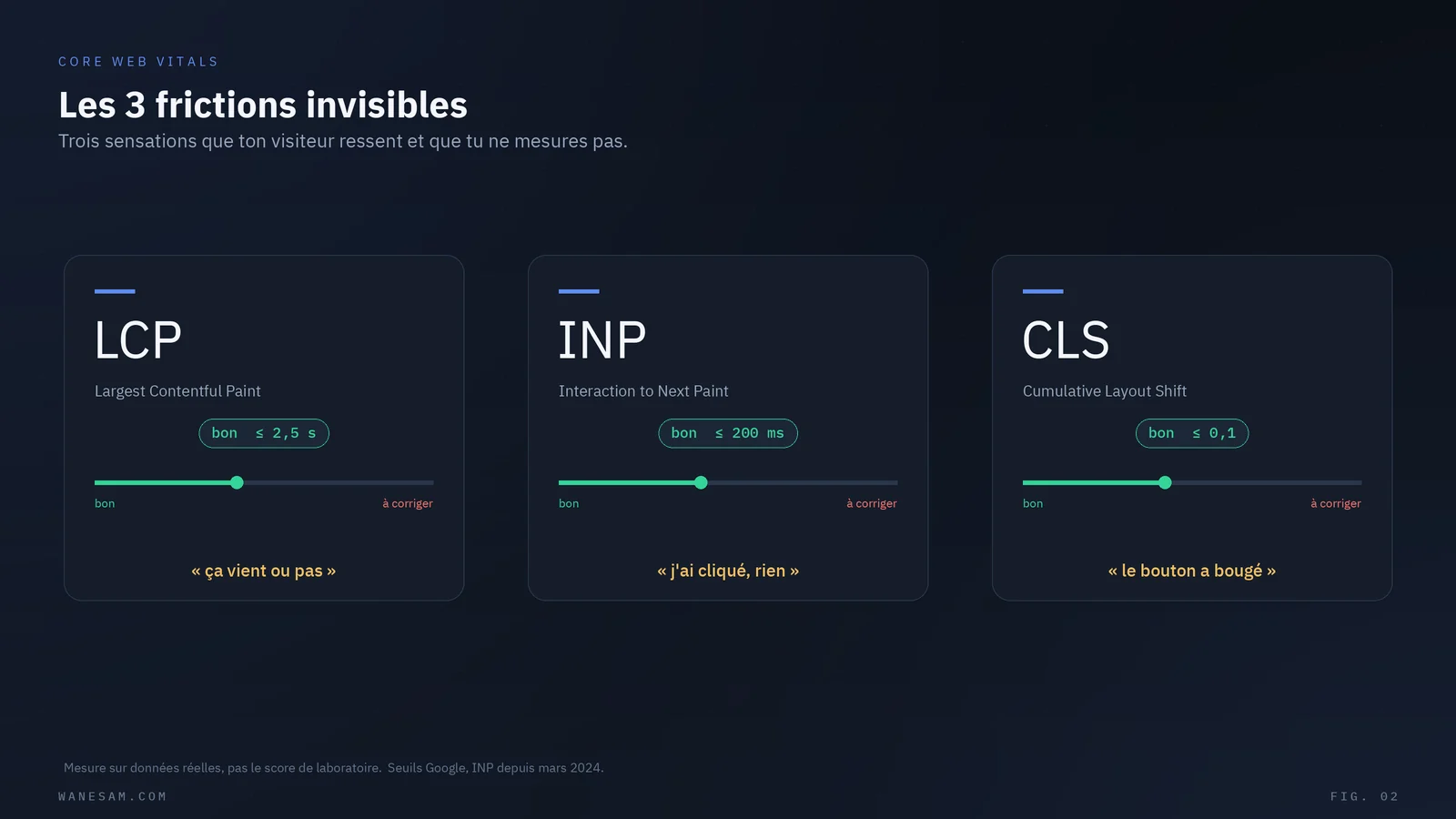 Les trois Core Web Vitals, LCP, INP et CLS, avec leur seuil de qualité.