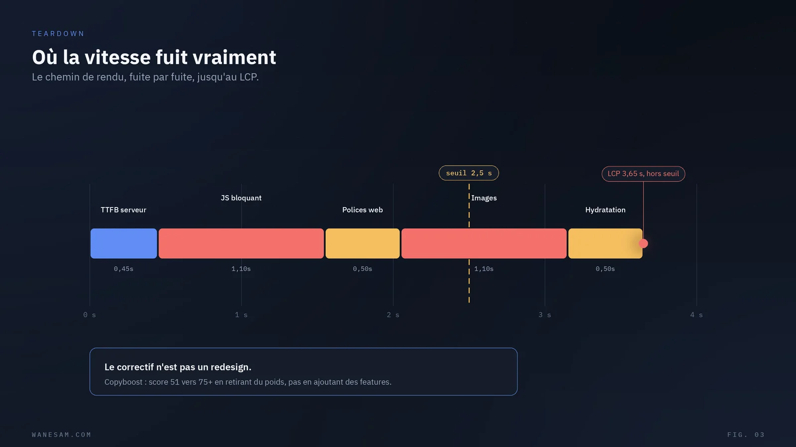 Frise du chemin de rendu d'une page web montrant où la vitesse fuit, avec le seuil de 2,5 secondes.