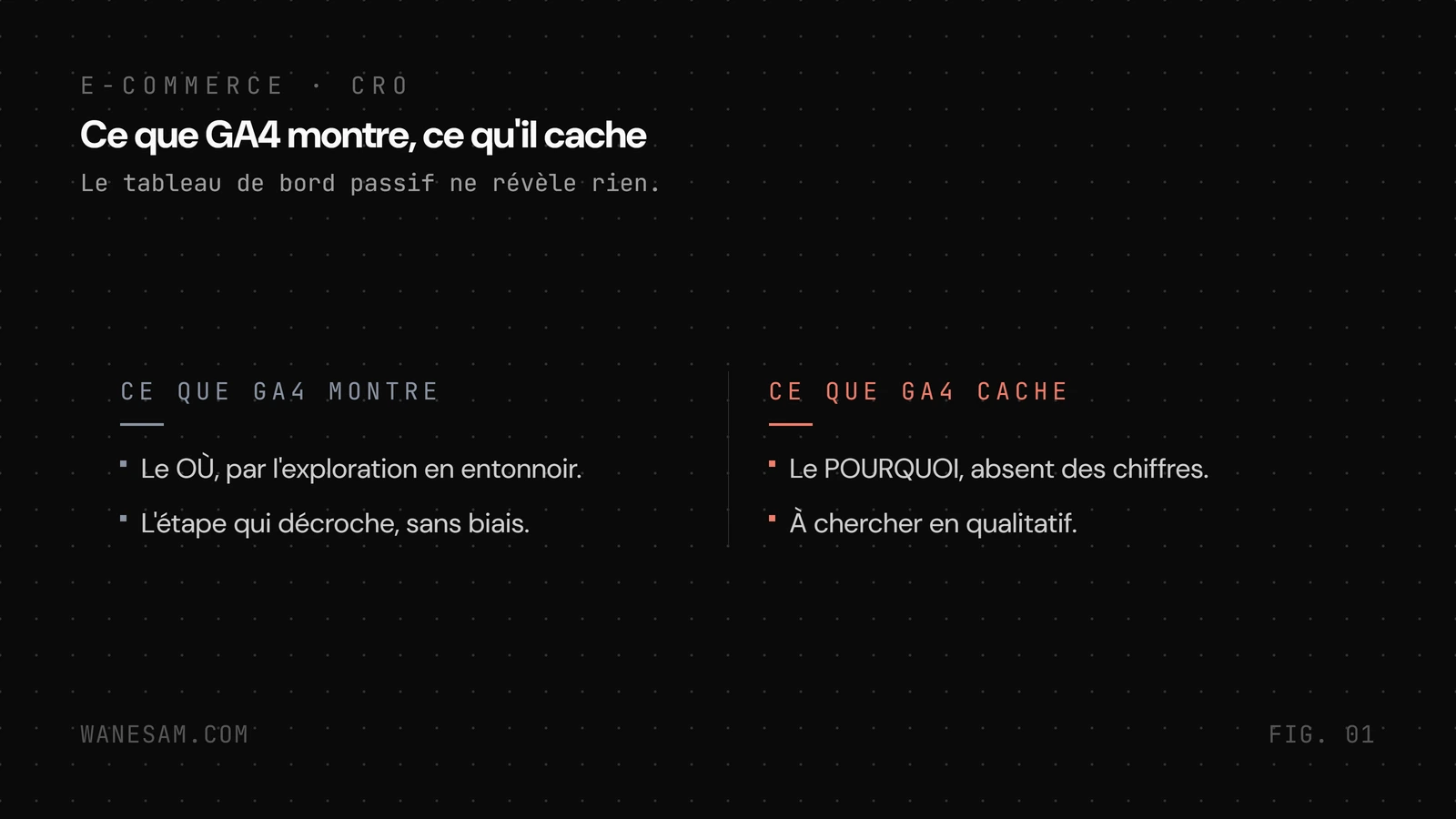 Deux colonnes opposant ce que GA4 montre, l'étape qui décroche dans l'entonnoir, et ce qu'il cache, le pourquoi à chercher en analyse qualitative.