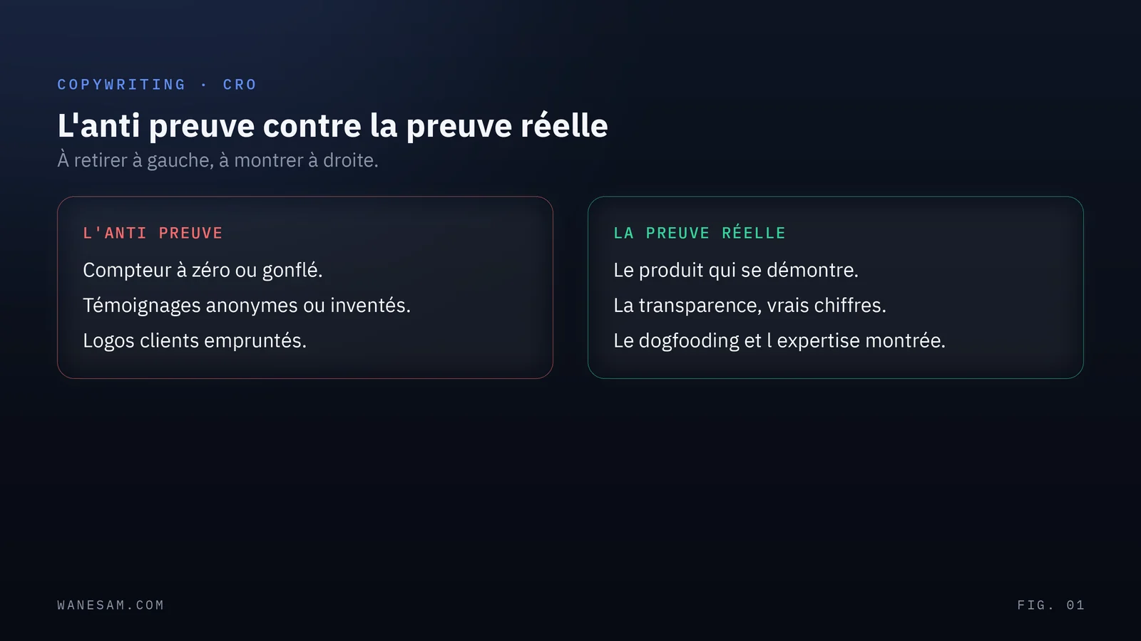 Deux colonnes, l'anti preuve avec compteur à zéro, témoignages anonymes et logos empruntés, la preuve réelle avec produit qui se démontre, transparence et dogfooding.