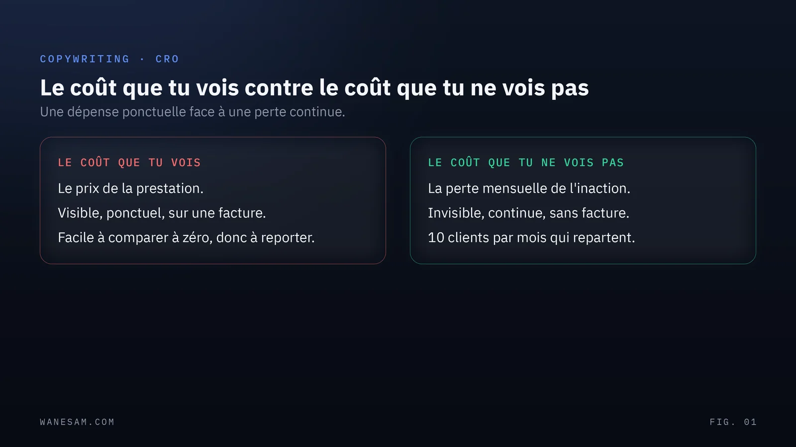 Deux colonnes opposant le coût visible et ponctuel de la prestation au coût invisible et continu de l'inaction qui s'accumule chaque mois.