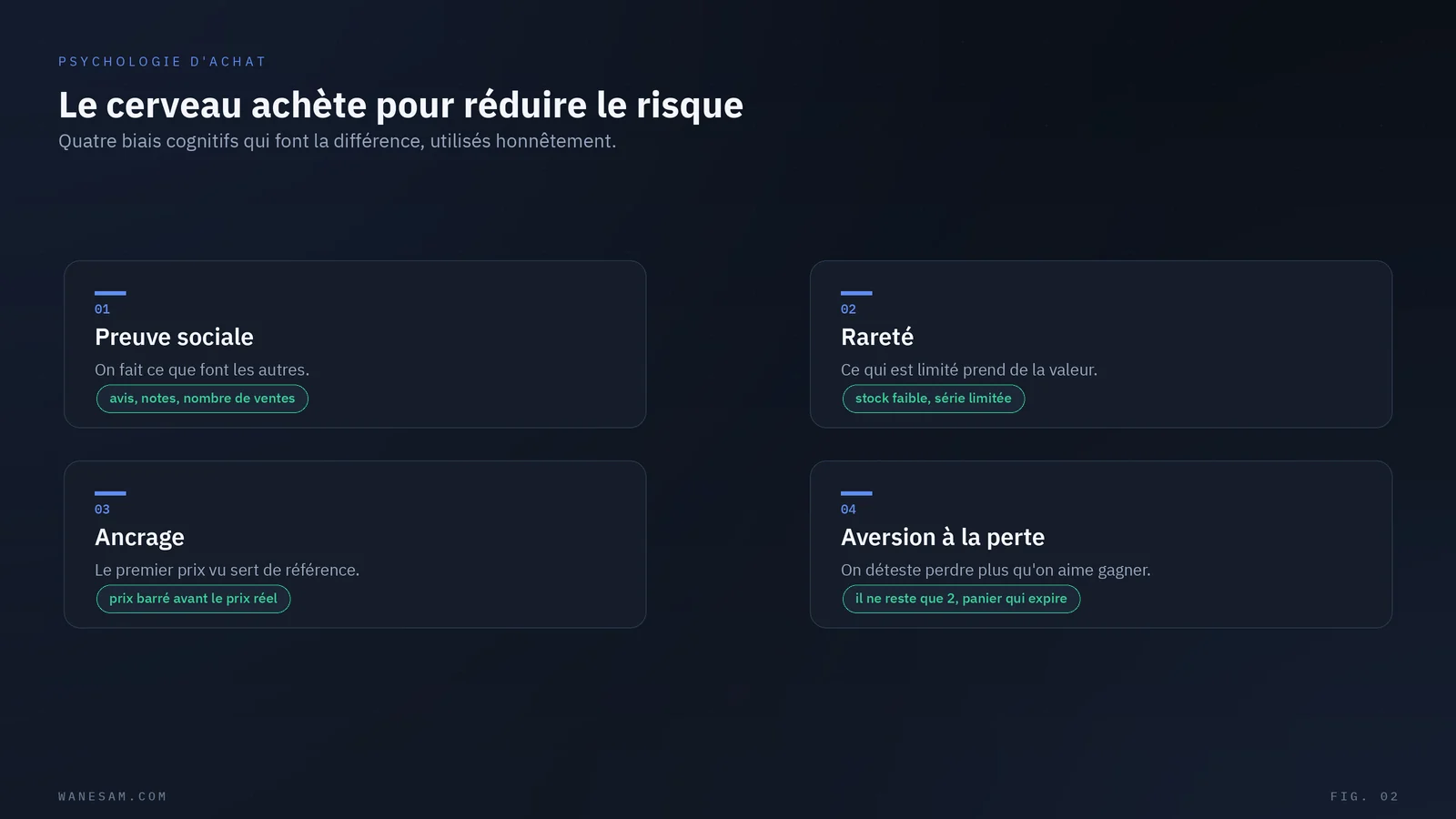 Les quatre biais cognitifs d'achat : preuve sociale, rareté, ancrage, aversion à la perte.