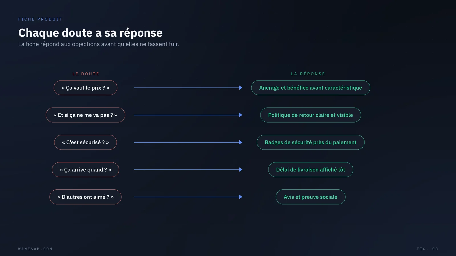 Mise en correspondance des doutes d'un acheteur avec les réponses à intégrer dans la fiche produit.