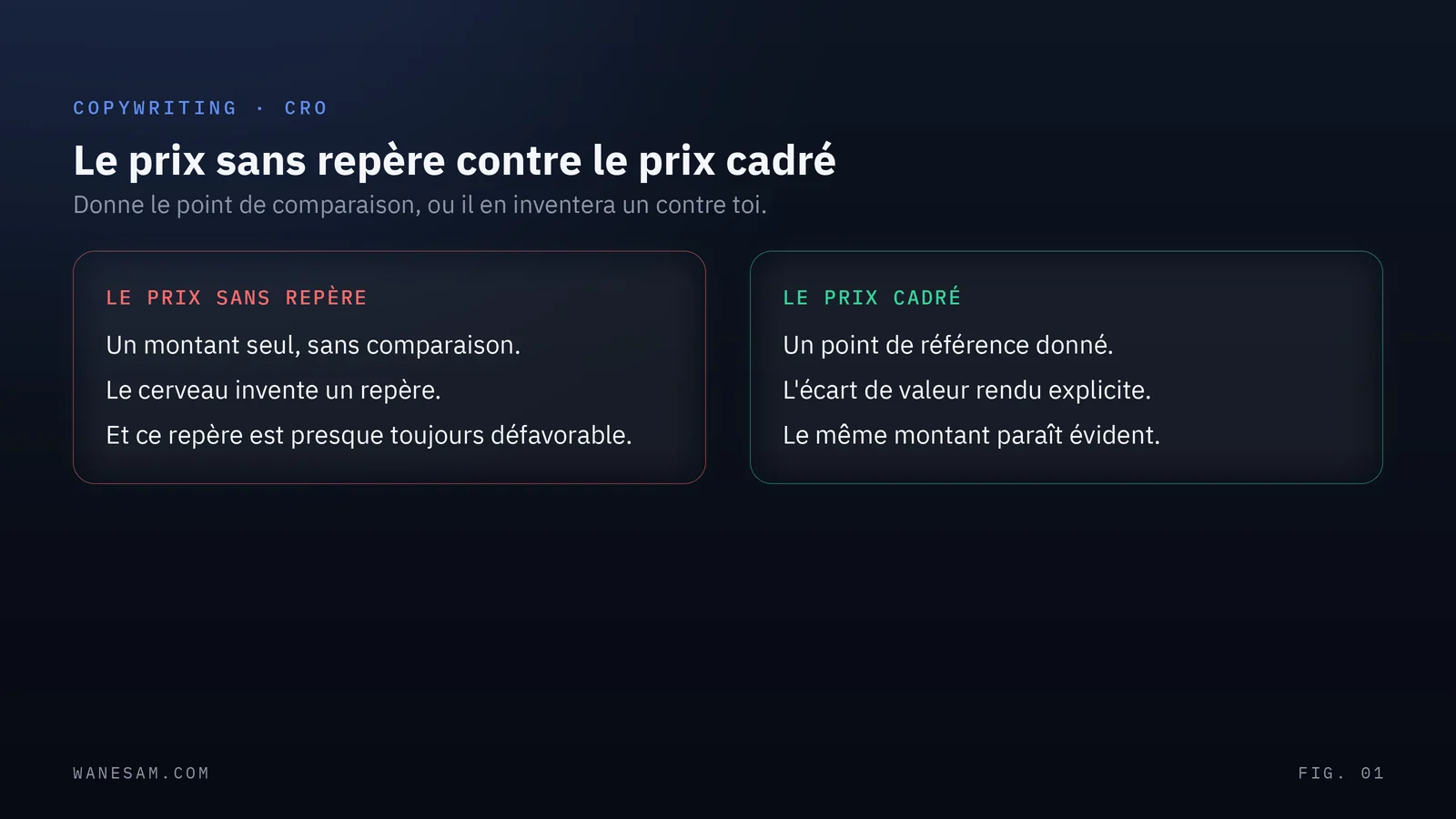 Comparaison avant après : un prix sans repère où le visiteur invente un point de comparaison défavorable, contre un prix cadré avec un écart de valeur explicite.