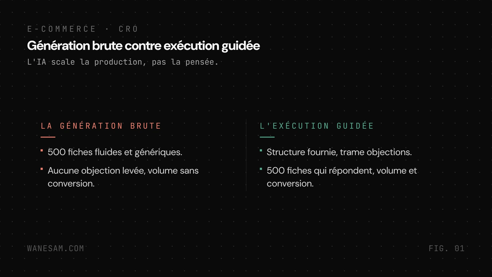 Deux usages de l'IA sur cinq cents fiches comparés en colonnes : la génération brute (textes fluides, génériques, aucune objection levée, volume sans conversion) face à l'exécution guidée (structure fournie, trame d'objections, fiches qui répondent, volume et conversion).
