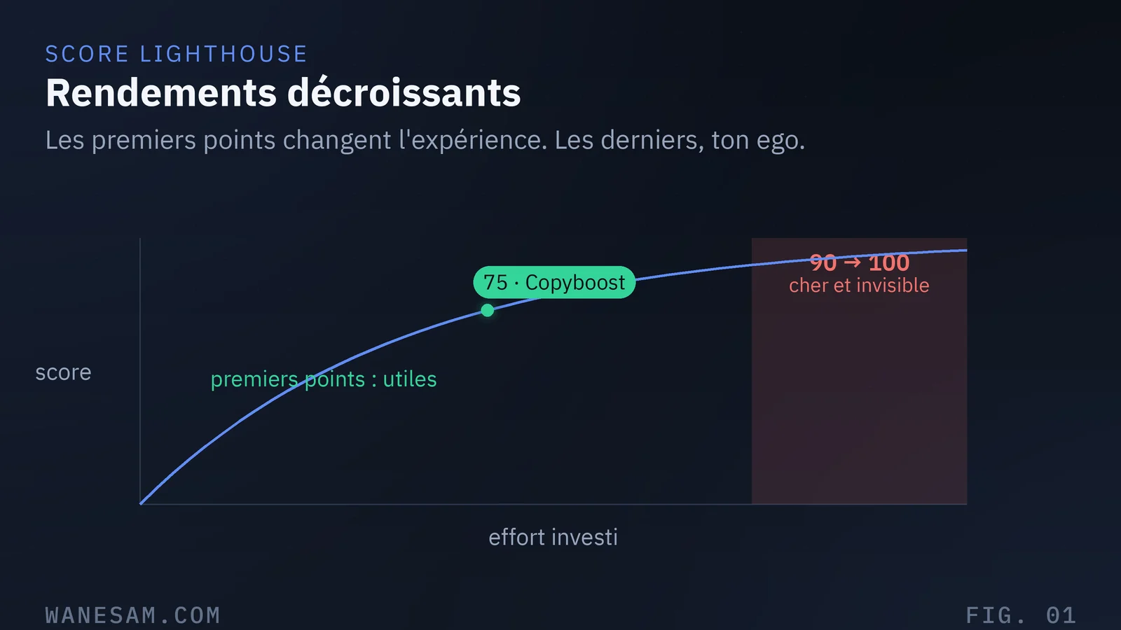 Courbe de l'effort en fonction du score Lighthouse, premiers points faciles et utiles, derniers points chers et invisibles au-delà du palier.
