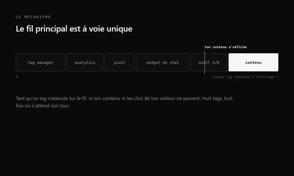 Chronologie du fil principal : le contenu de la page attend pendant que des scripts tiers s'exécutent l'un après l'autre.